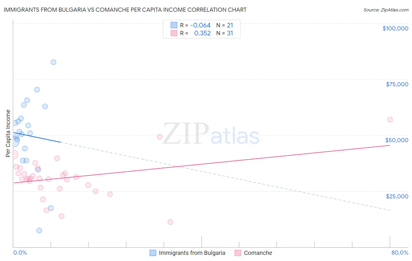Immigrants from Bulgaria vs Comanche Per Capita Income