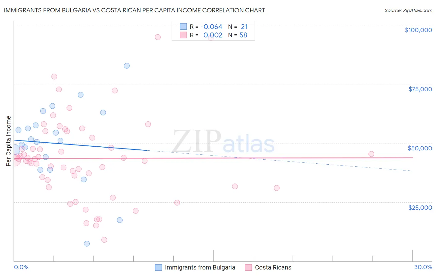 Immigrants from Bulgaria vs Costa Rican Per Capita Income