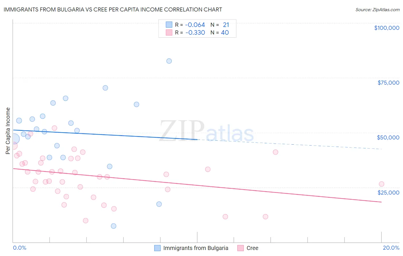 Immigrants from Bulgaria vs Cree Per Capita Income