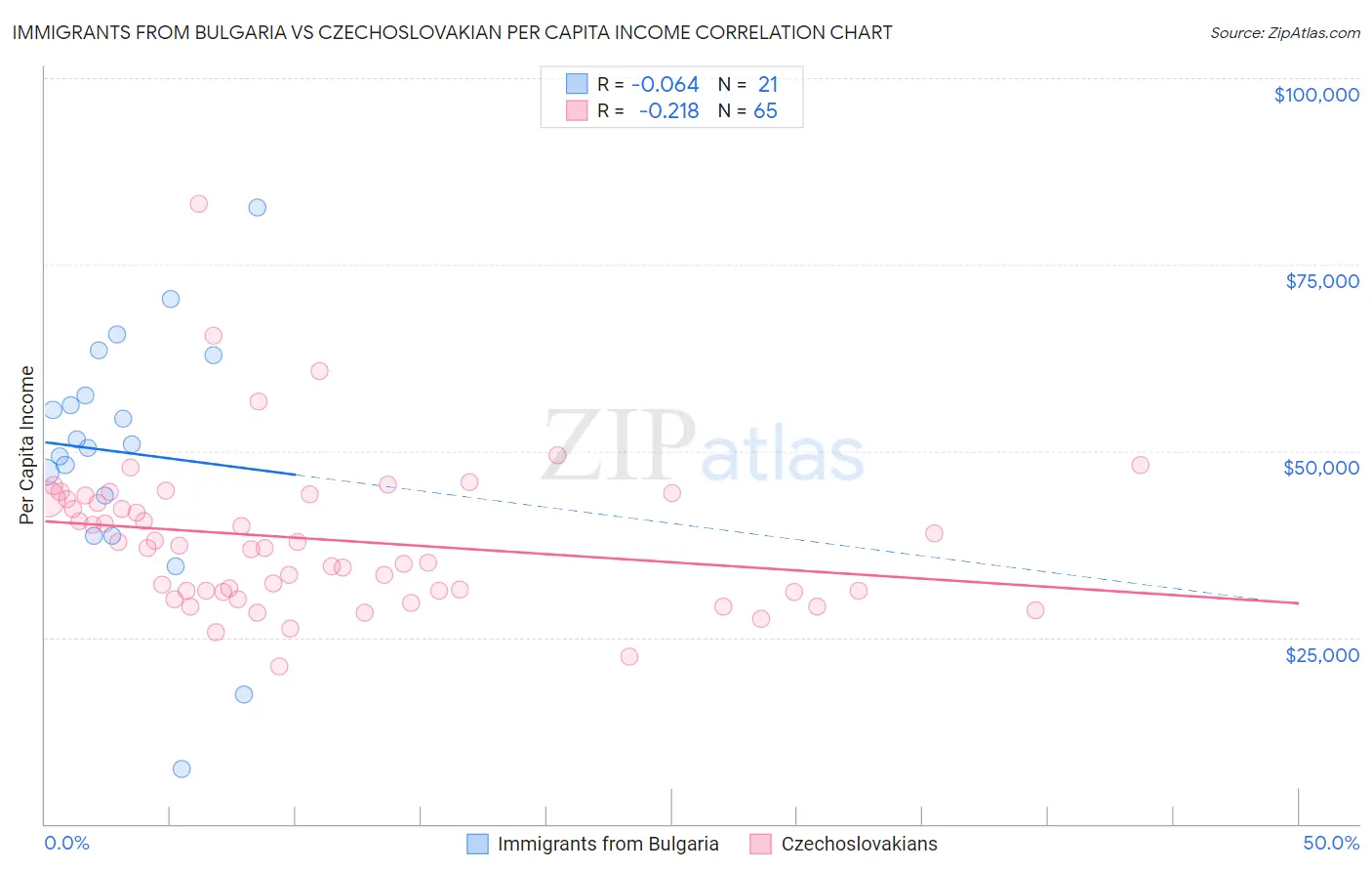 Immigrants from Bulgaria vs Czechoslovakian Per Capita Income