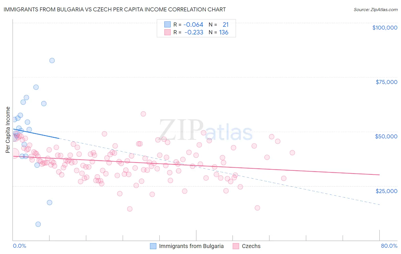 Immigrants from Bulgaria vs Czech Per Capita Income