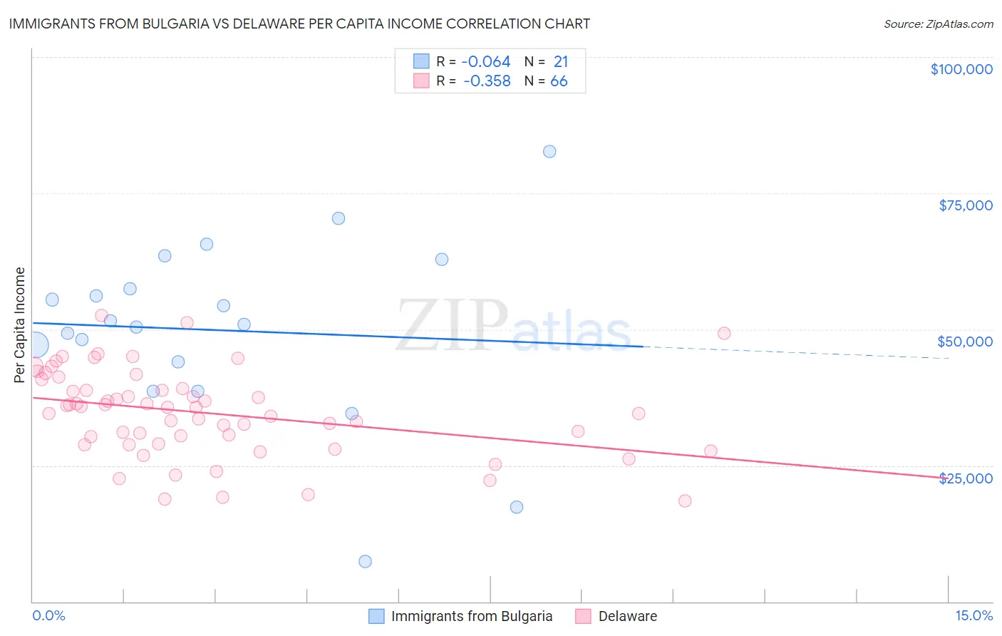 Immigrants from Bulgaria vs Delaware Per Capita Income