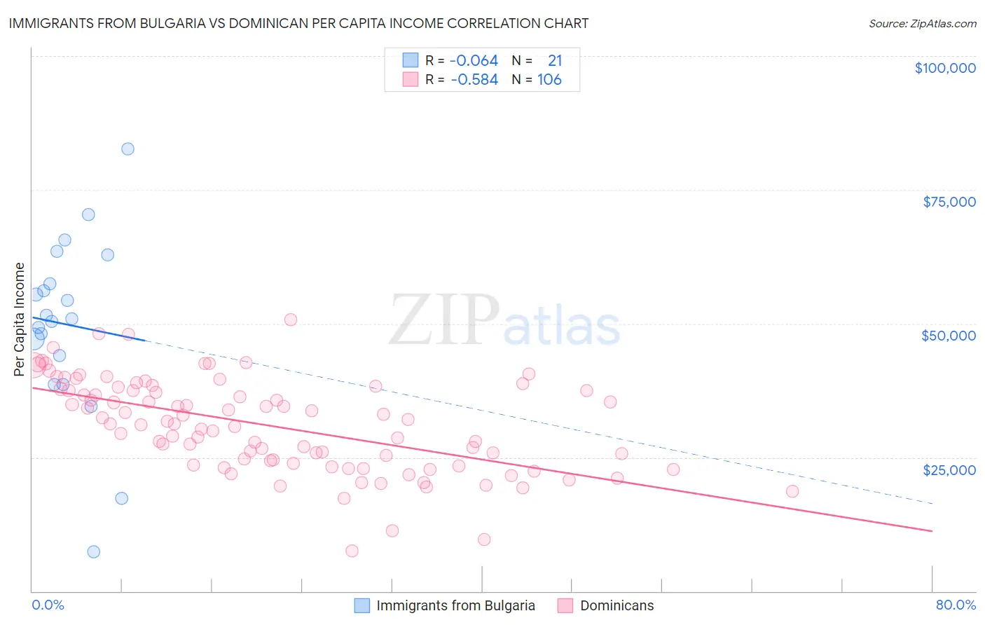 Immigrants from Bulgaria vs Dominican Per Capita Income