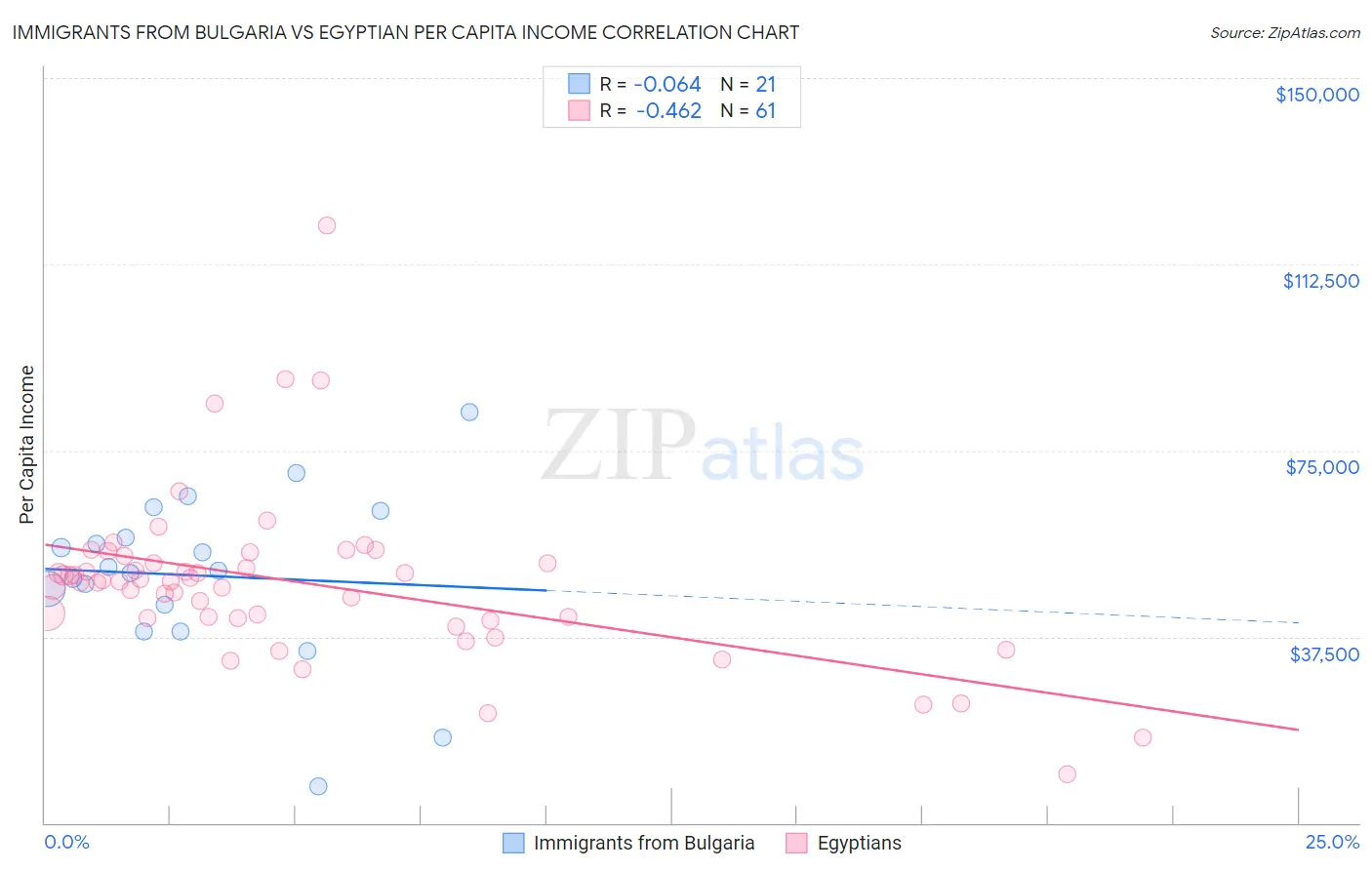 Immigrants from Bulgaria vs Egyptian Per Capita Income