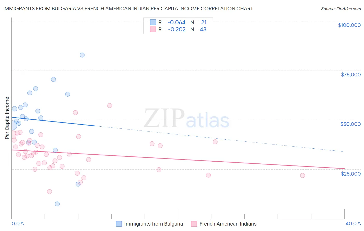 Immigrants from Bulgaria vs French American Indian Per Capita Income