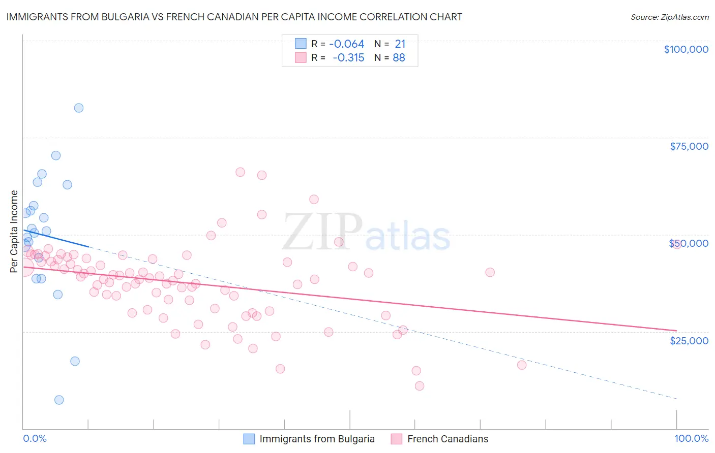 Immigrants from Bulgaria vs French Canadian Per Capita Income