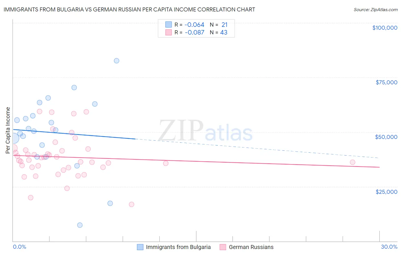 Immigrants from Bulgaria vs German Russian Per Capita Income