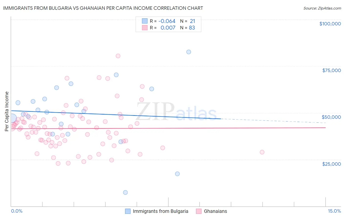 Immigrants from Bulgaria vs Ghanaian Per Capita Income