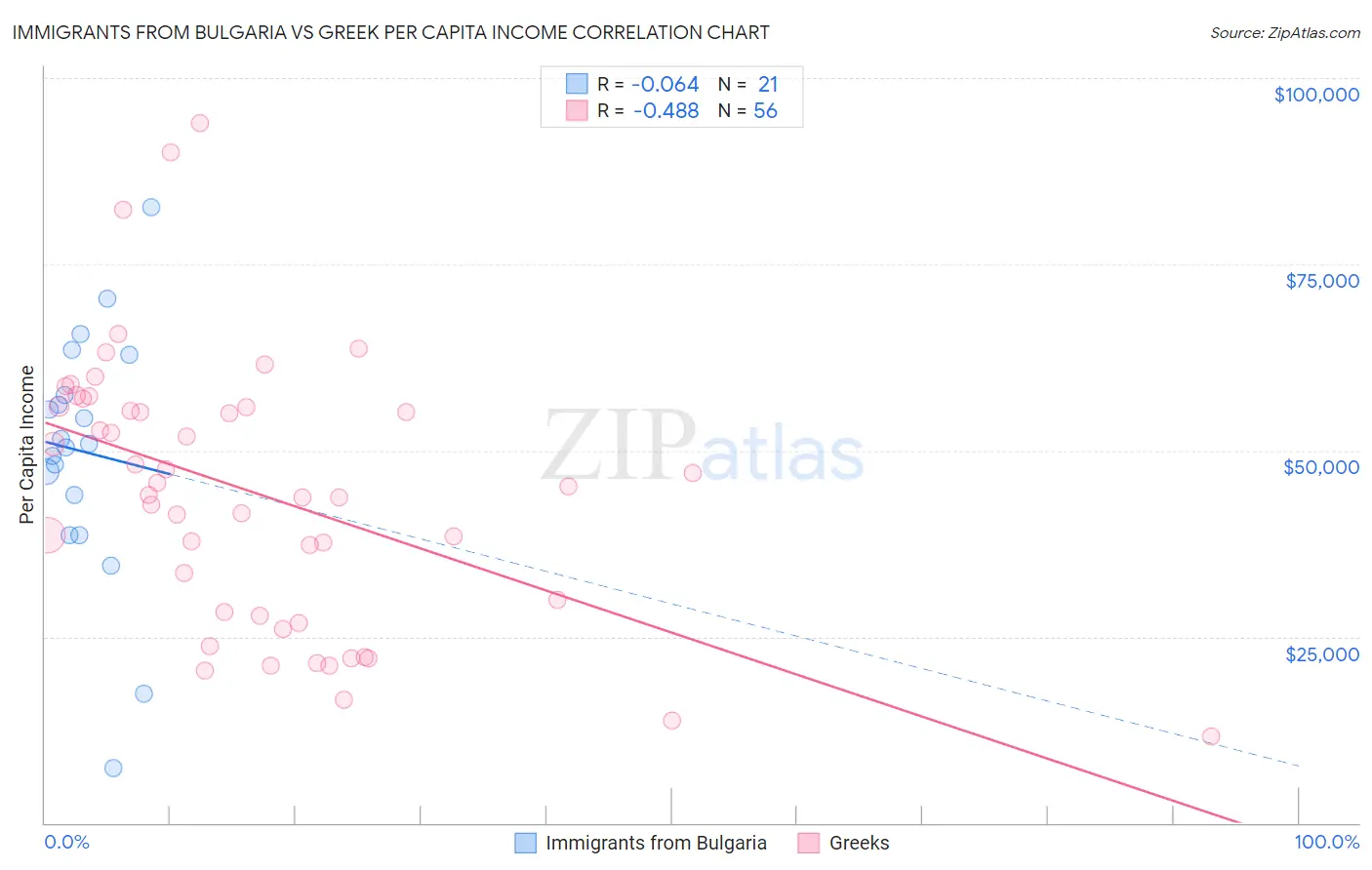 Immigrants from Bulgaria vs Greek Per Capita Income