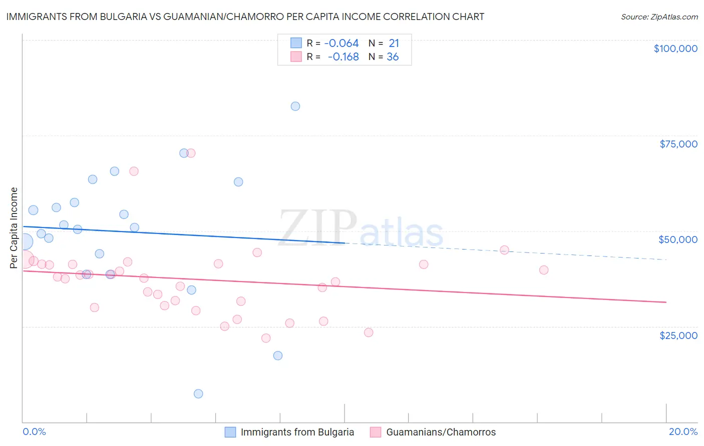 Immigrants from Bulgaria vs Guamanian/Chamorro Per Capita Income