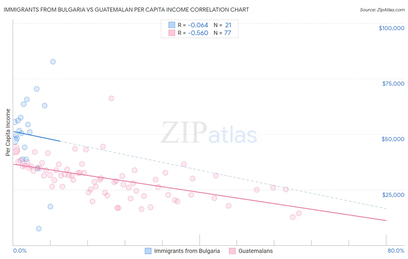 Immigrants from Bulgaria vs Guatemalan Per Capita Income