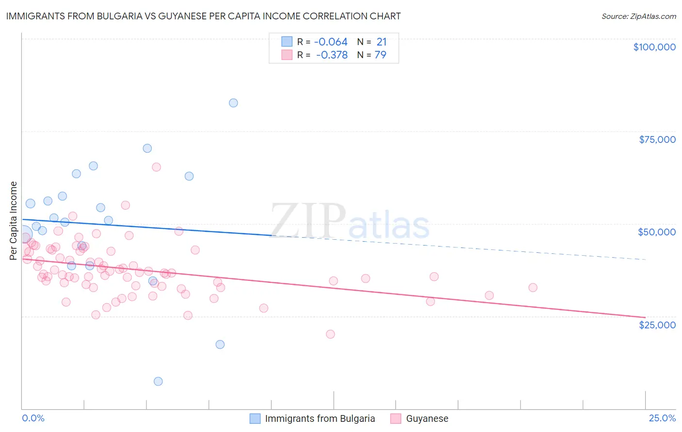 Immigrants from Bulgaria vs Guyanese Per Capita Income