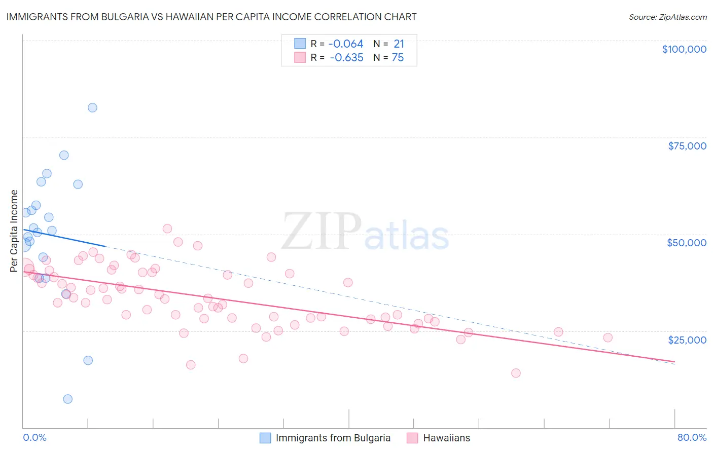Immigrants from Bulgaria vs Hawaiian Per Capita Income