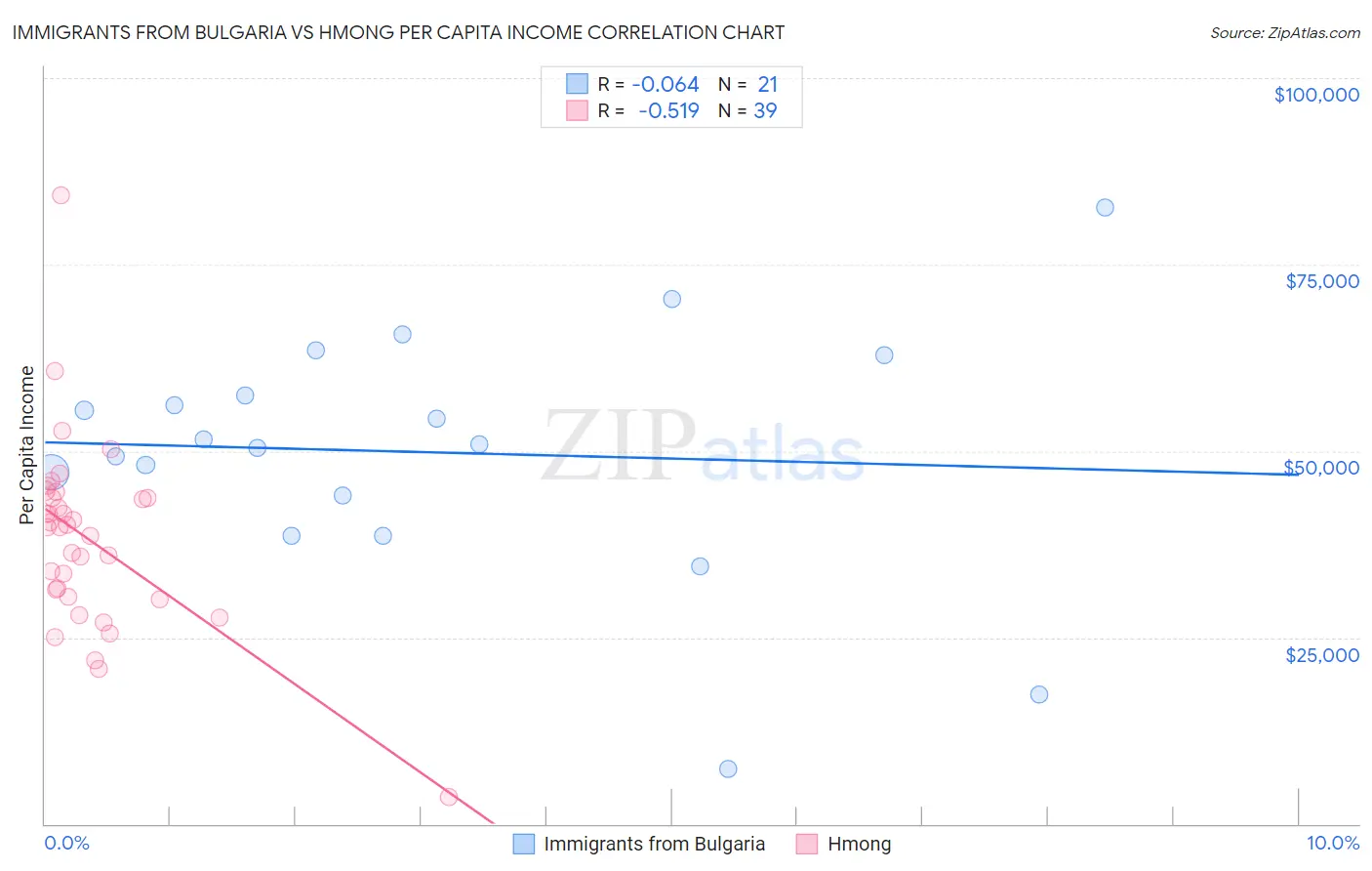 Immigrants from Bulgaria vs Hmong Per Capita Income