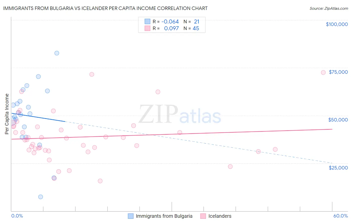 Immigrants from Bulgaria vs Icelander Per Capita Income