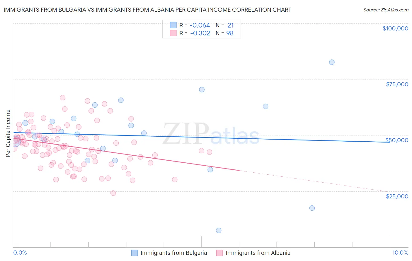 Immigrants from Bulgaria vs Immigrants from Albania Per Capita Income