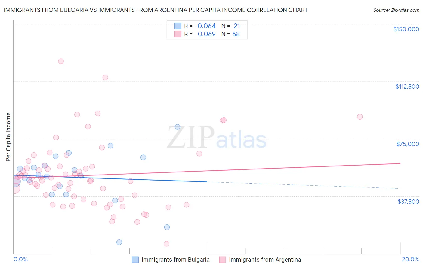 Immigrants from Bulgaria vs Immigrants from Argentina Per Capita Income