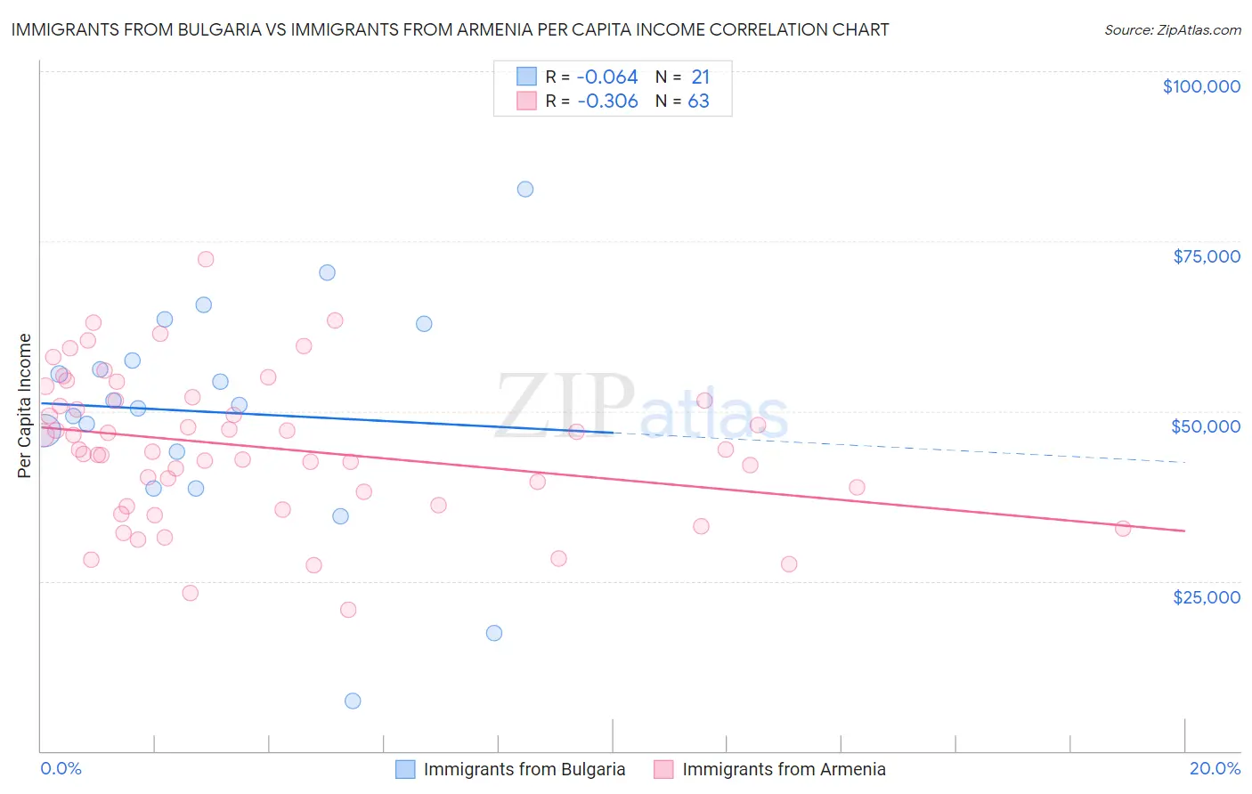 Immigrants from Bulgaria vs Immigrants from Armenia Per Capita Income