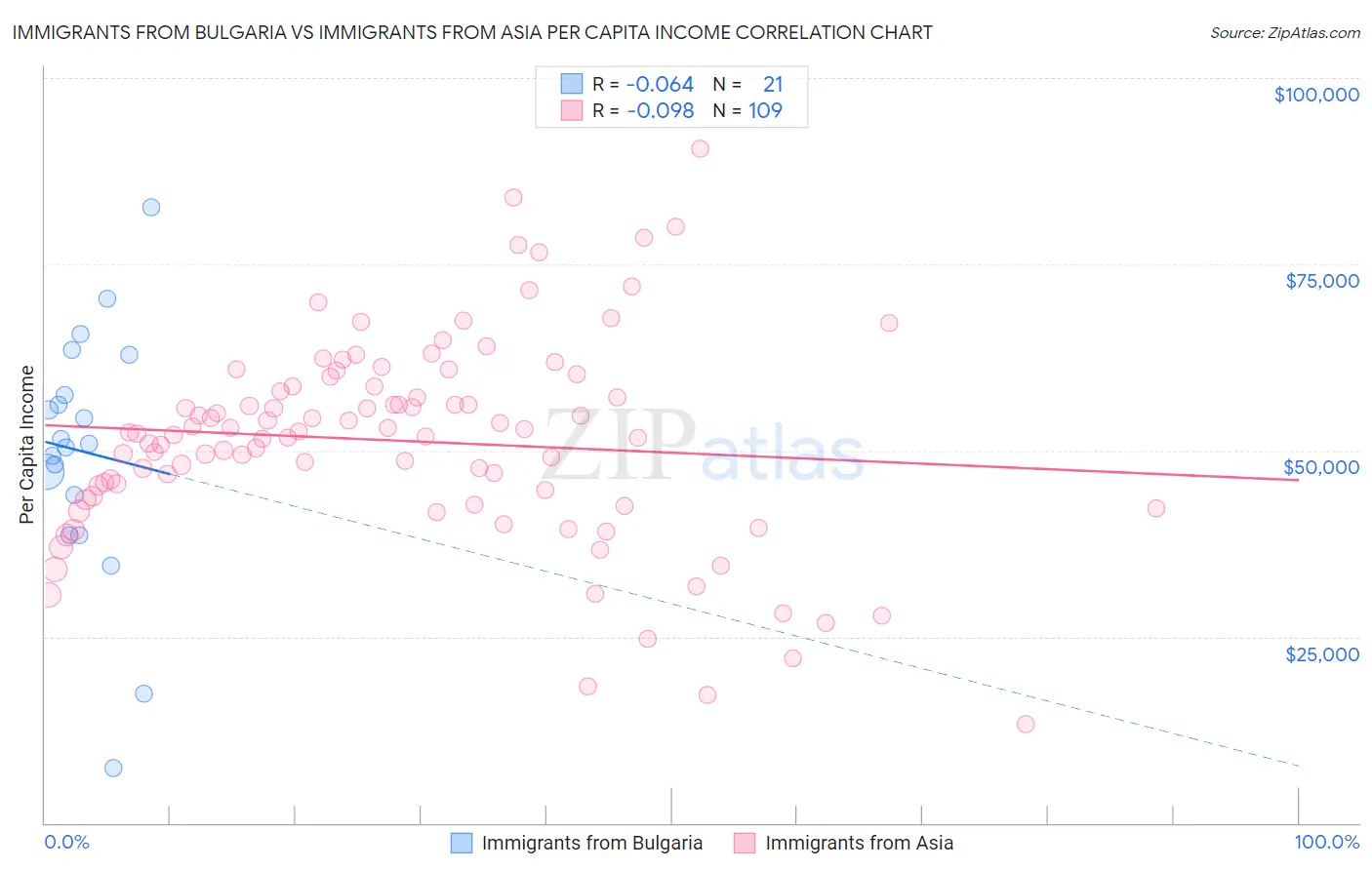 Immigrants from Bulgaria vs Immigrants from Asia Per Capita Income