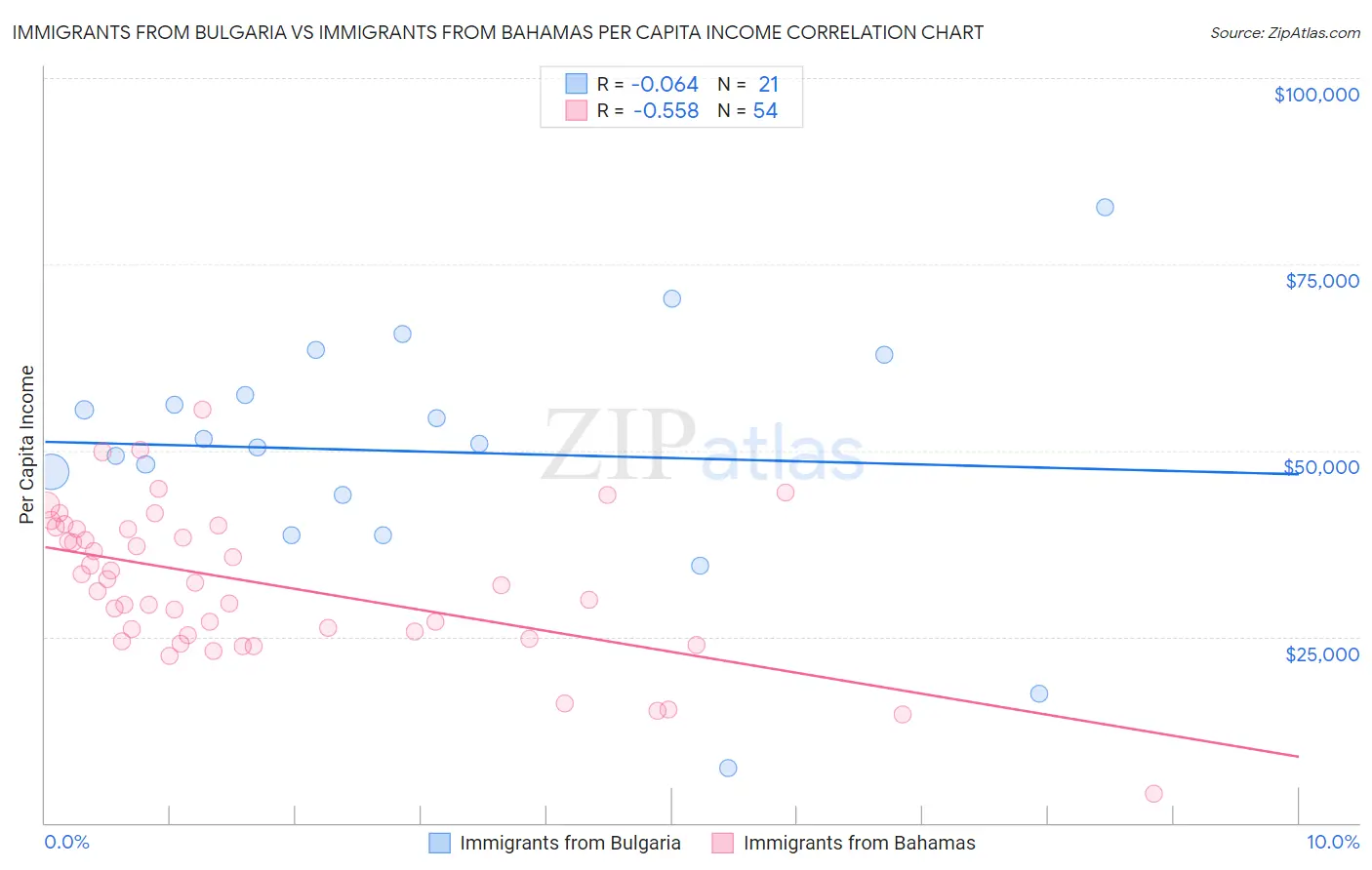 Immigrants from Bulgaria vs Immigrants from Bahamas Per Capita Income