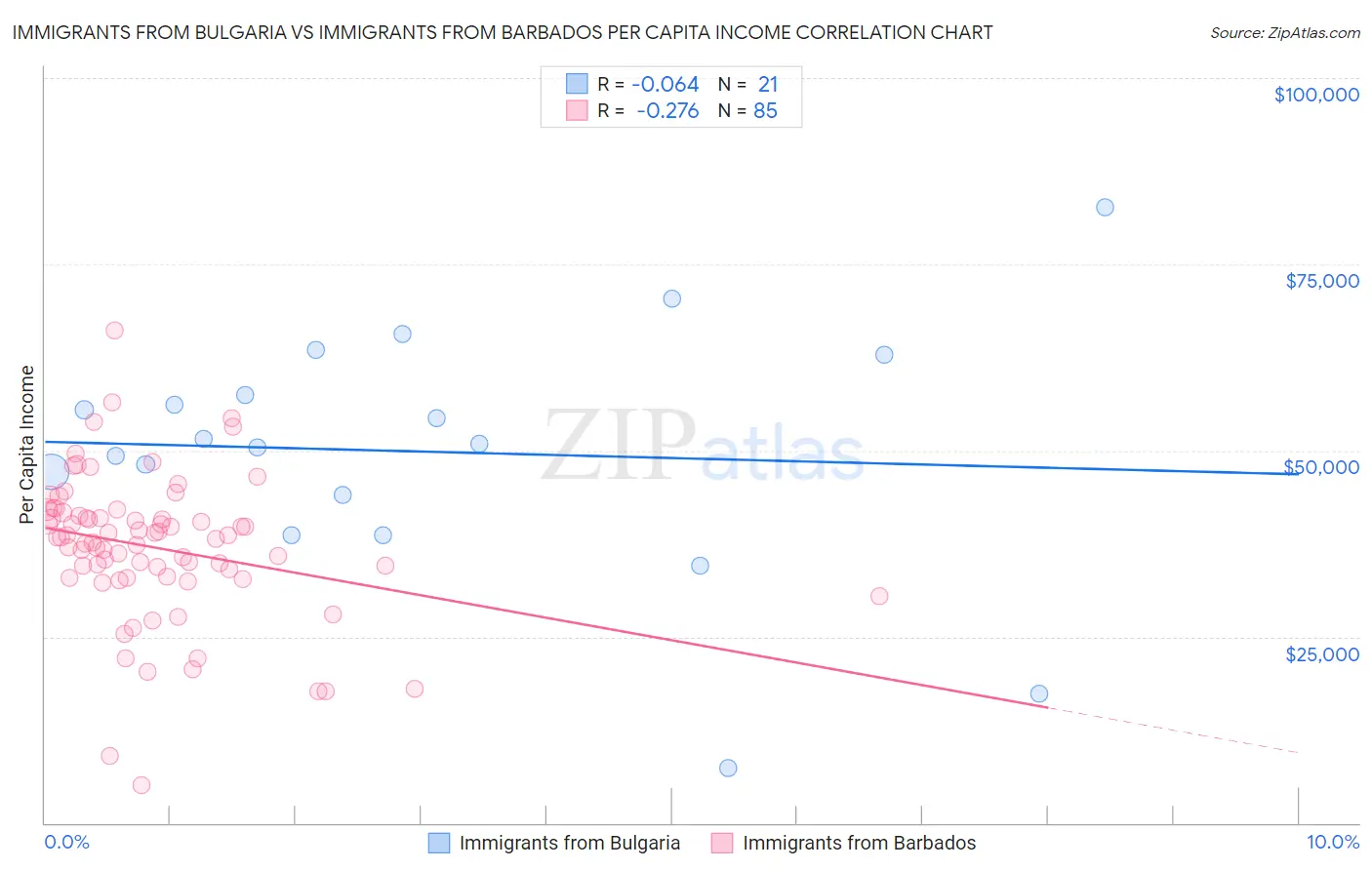 Immigrants from Bulgaria vs Immigrants from Barbados Per Capita Income