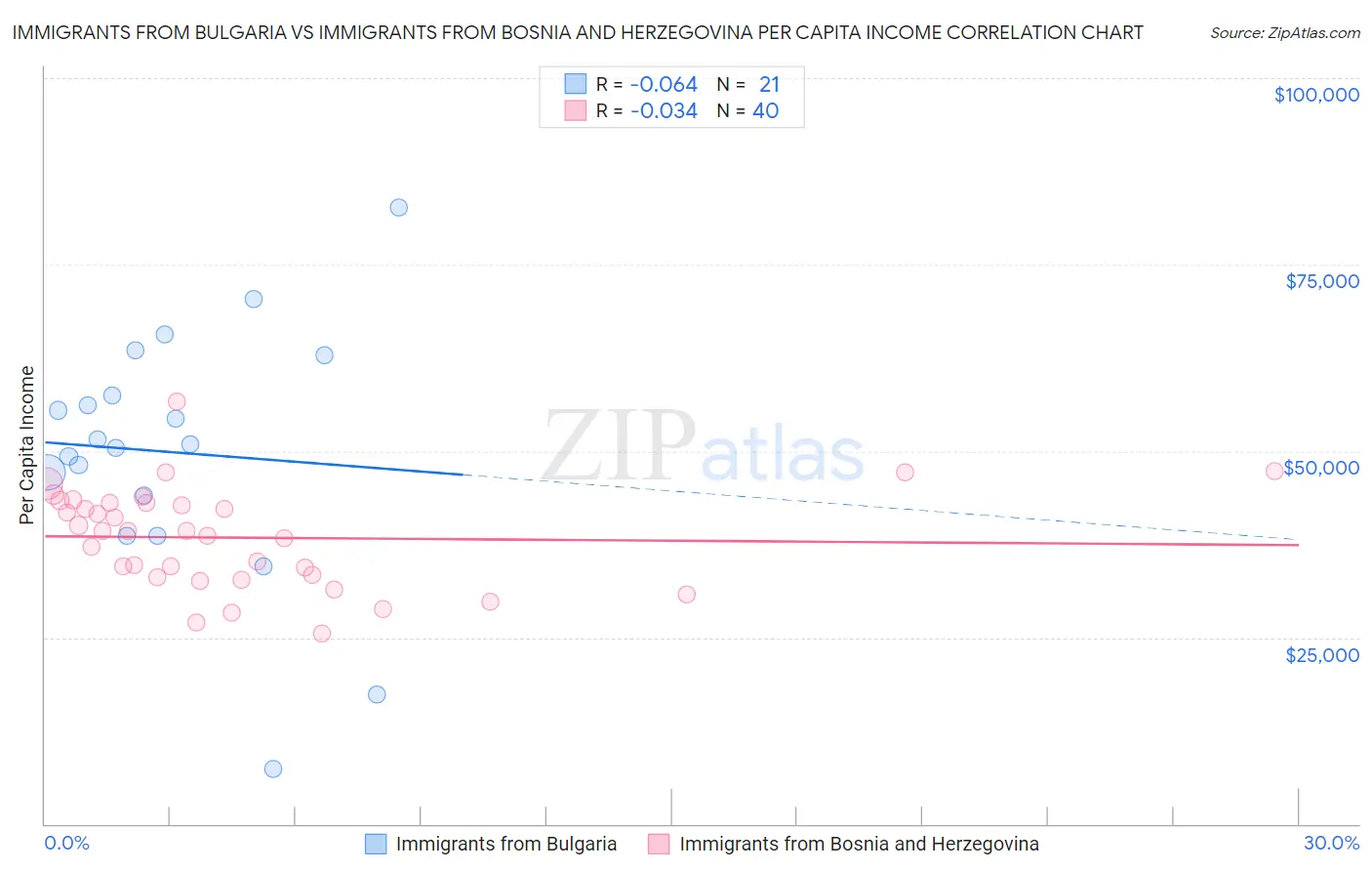 Immigrants from Bulgaria vs Immigrants from Bosnia and Herzegovina Per Capita Income
