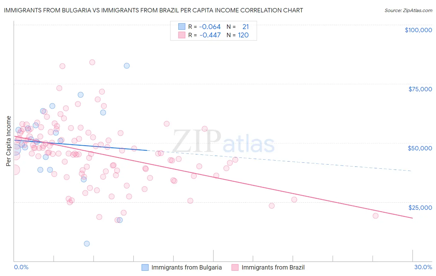 Immigrants from Bulgaria vs Immigrants from Brazil Per Capita Income