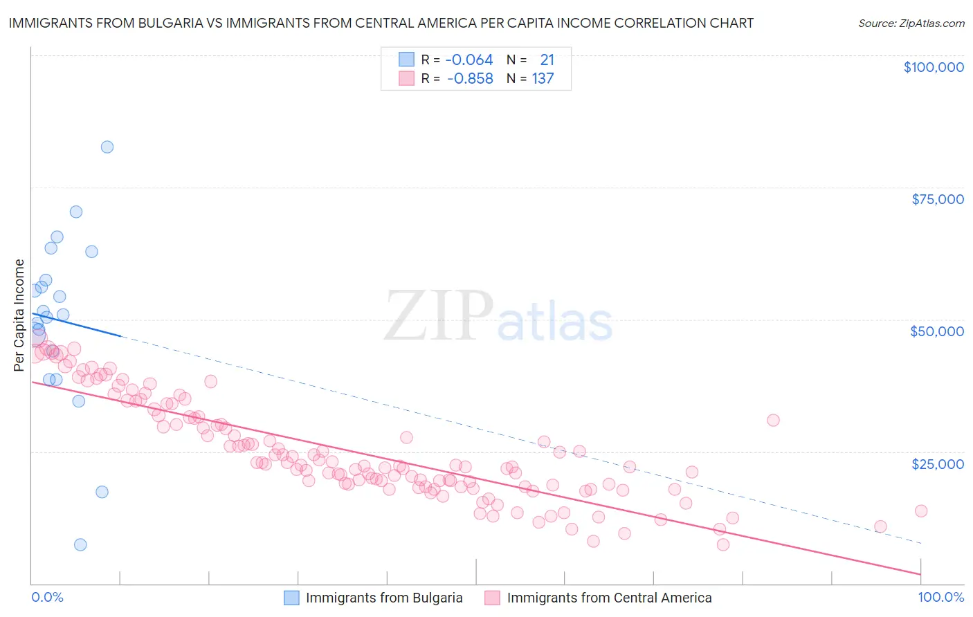 Immigrants from Bulgaria vs Immigrants from Central America Per Capita Income