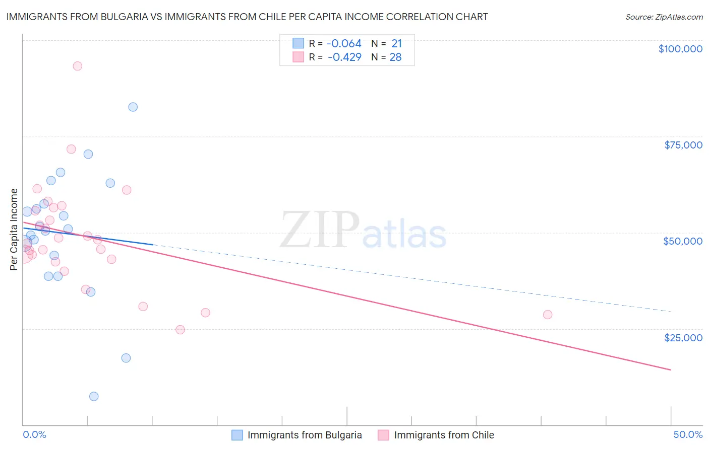 Immigrants from Bulgaria vs Immigrants from Chile Per Capita Income