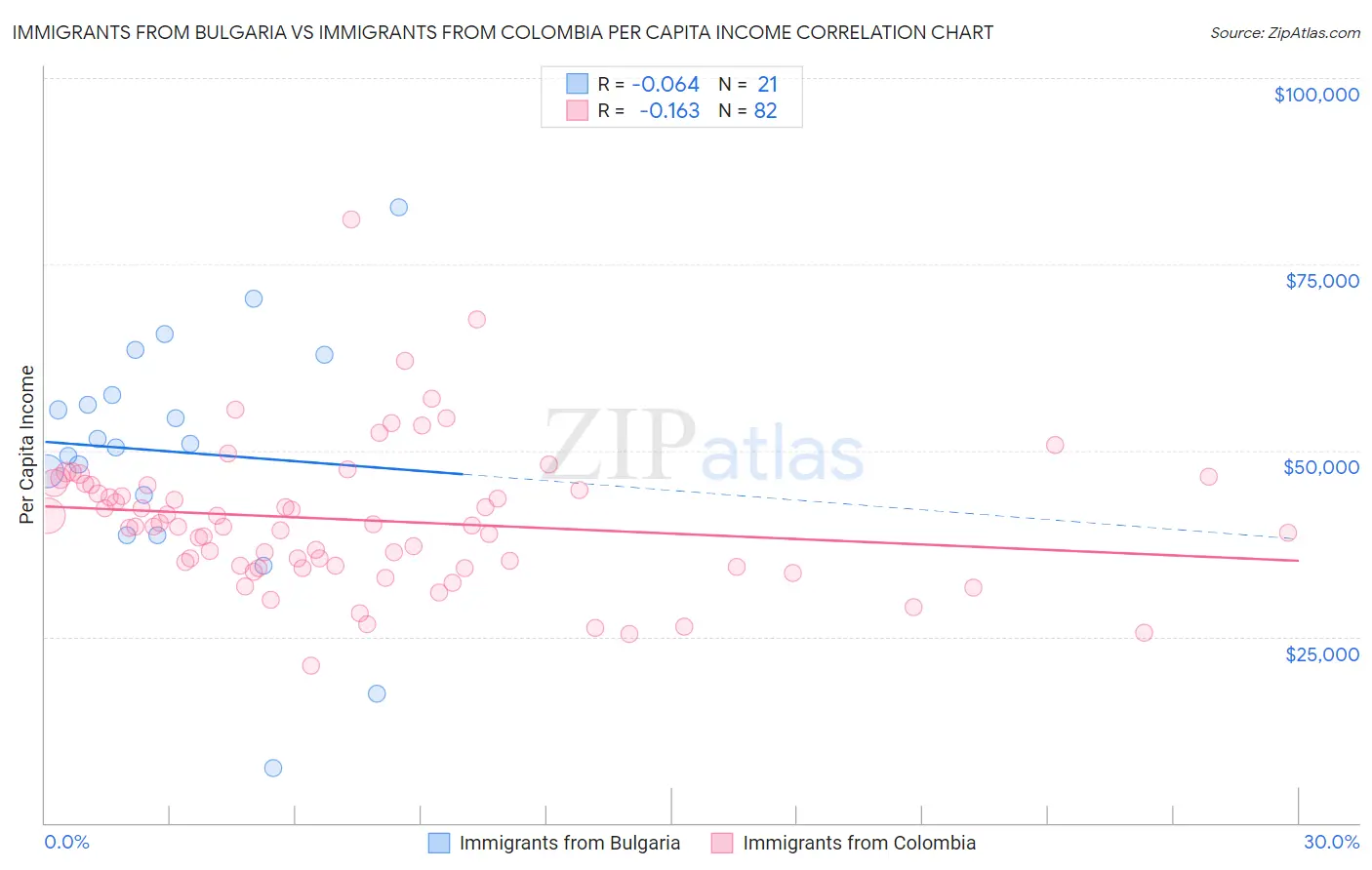 Immigrants from Bulgaria vs Immigrants from Colombia Per Capita Income