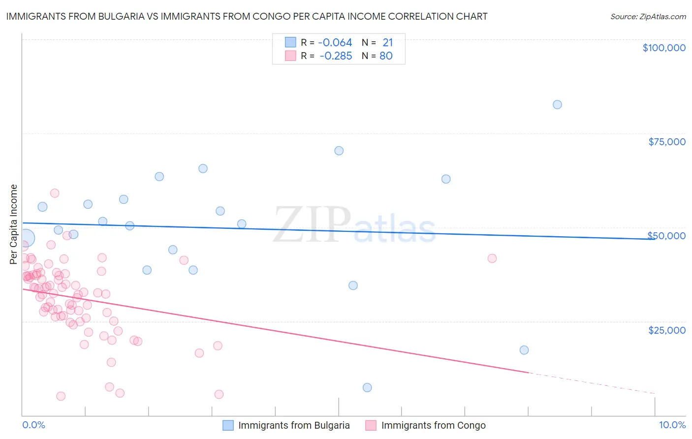 Immigrants from Bulgaria vs Immigrants from Congo Per Capita Income