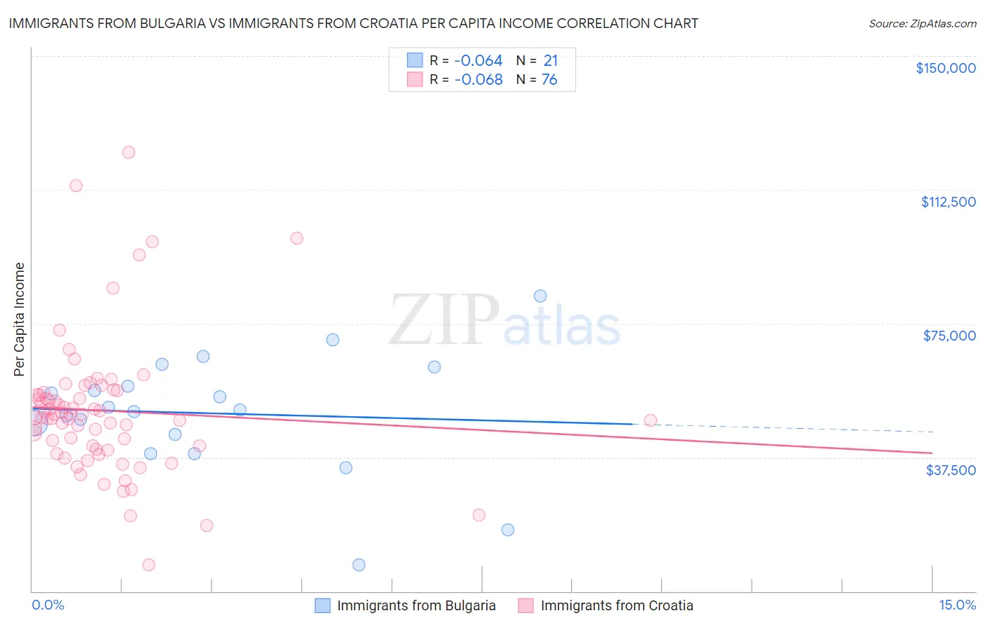 Immigrants from Bulgaria vs Immigrants from Croatia Per Capita Income