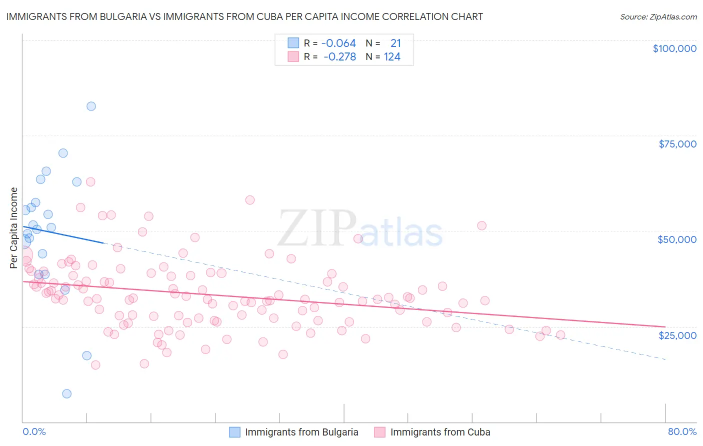 Immigrants from Bulgaria vs Immigrants from Cuba Per Capita Income
