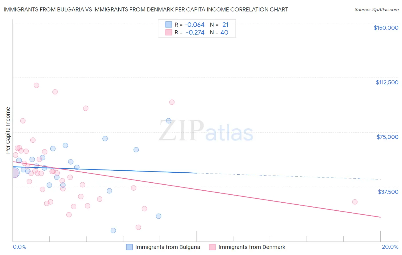 Immigrants from Bulgaria vs Immigrants from Denmark Per Capita Income