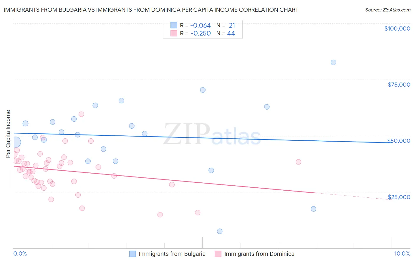 Immigrants from Bulgaria vs Immigrants from Dominica Per Capita Income