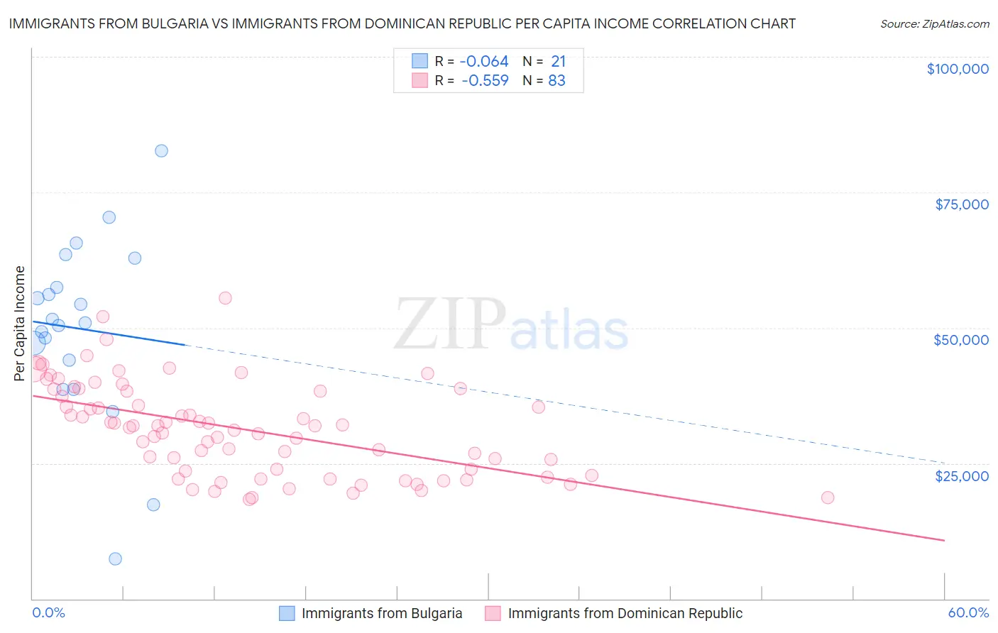 Immigrants from Bulgaria vs Immigrants from Dominican Republic Per Capita Income