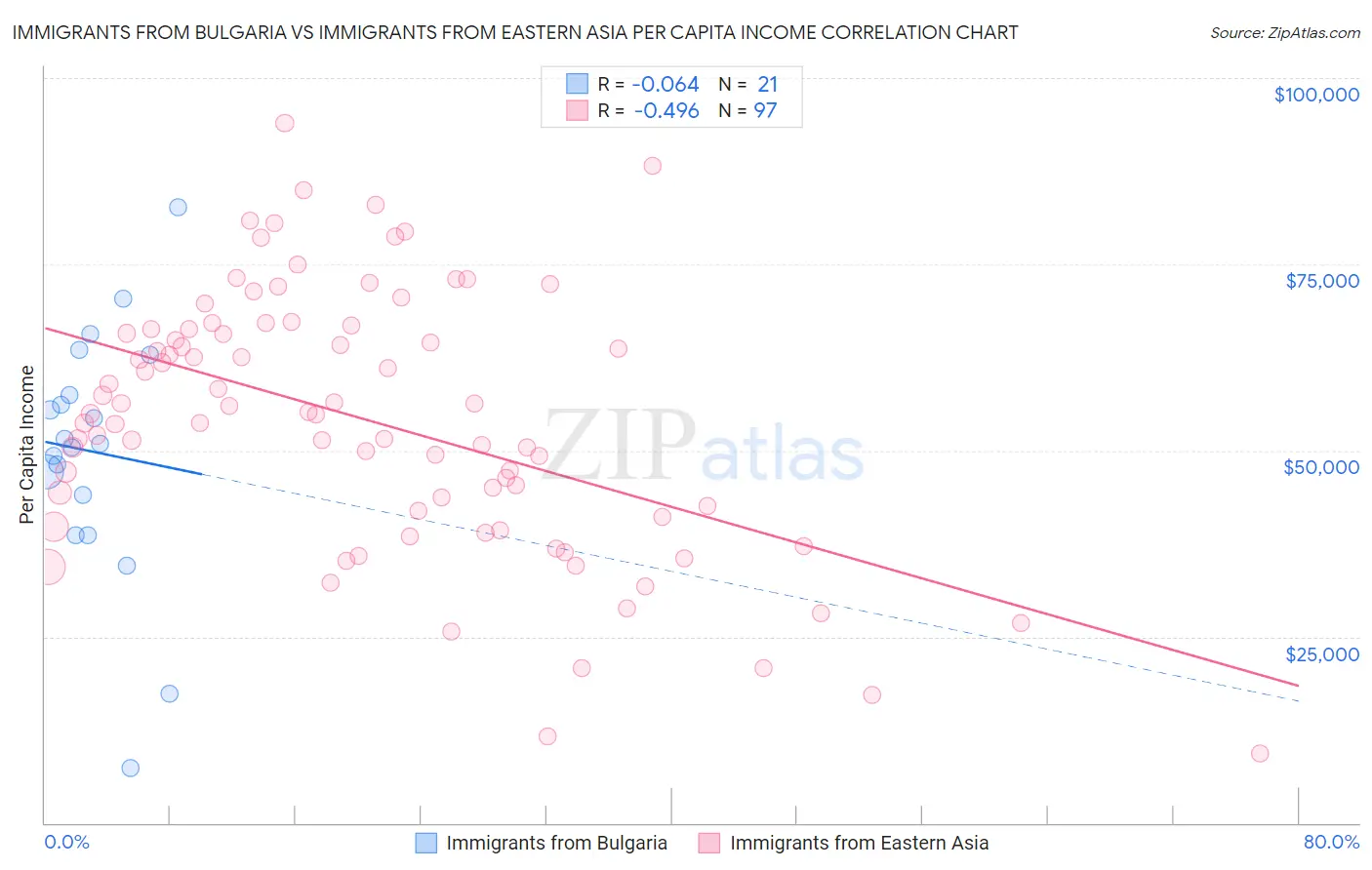 Immigrants from Bulgaria vs Immigrants from Eastern Asia Per Capita Income