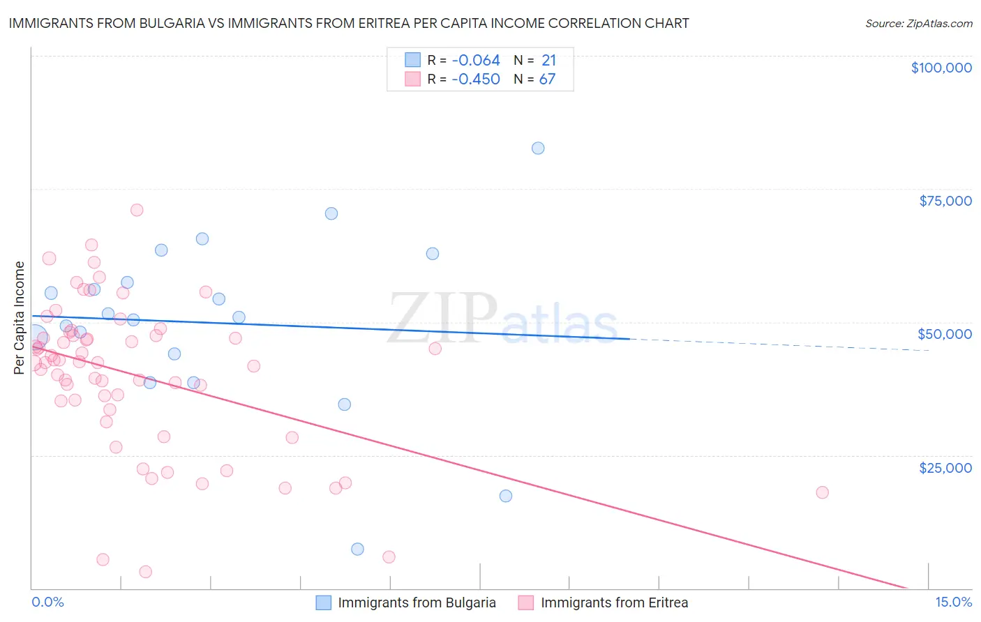 Immigrants from Bulgaria vs Immigrants from Eritrea Per Capita Income