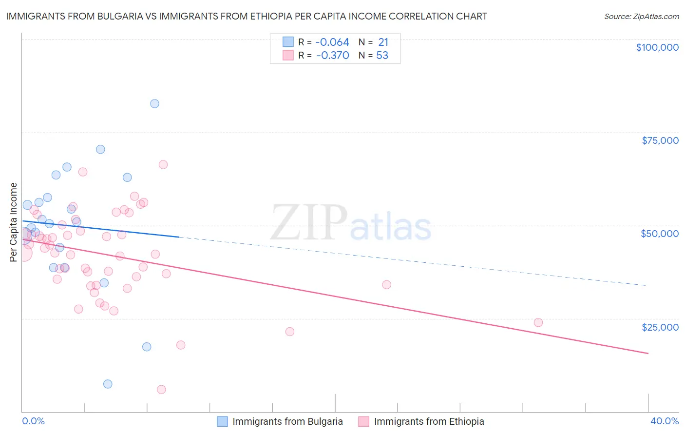 Immigrants from Bulgaria vs Immigrants from Ethiopia Per Capita Income