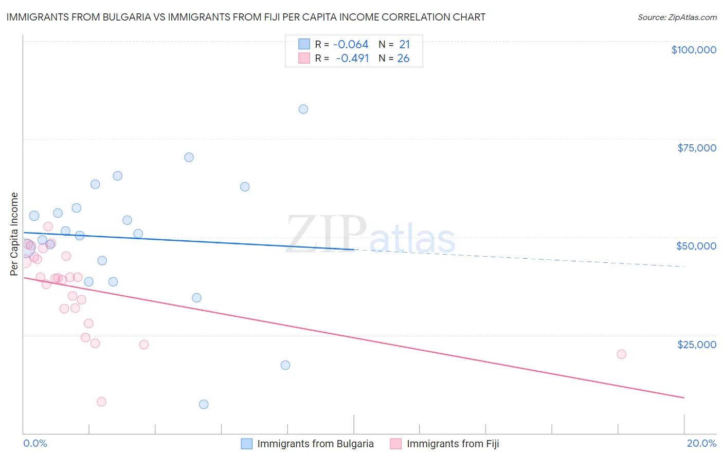 Immigrants from Bulgaria vs Immigrants from Fiji Per Capita Income