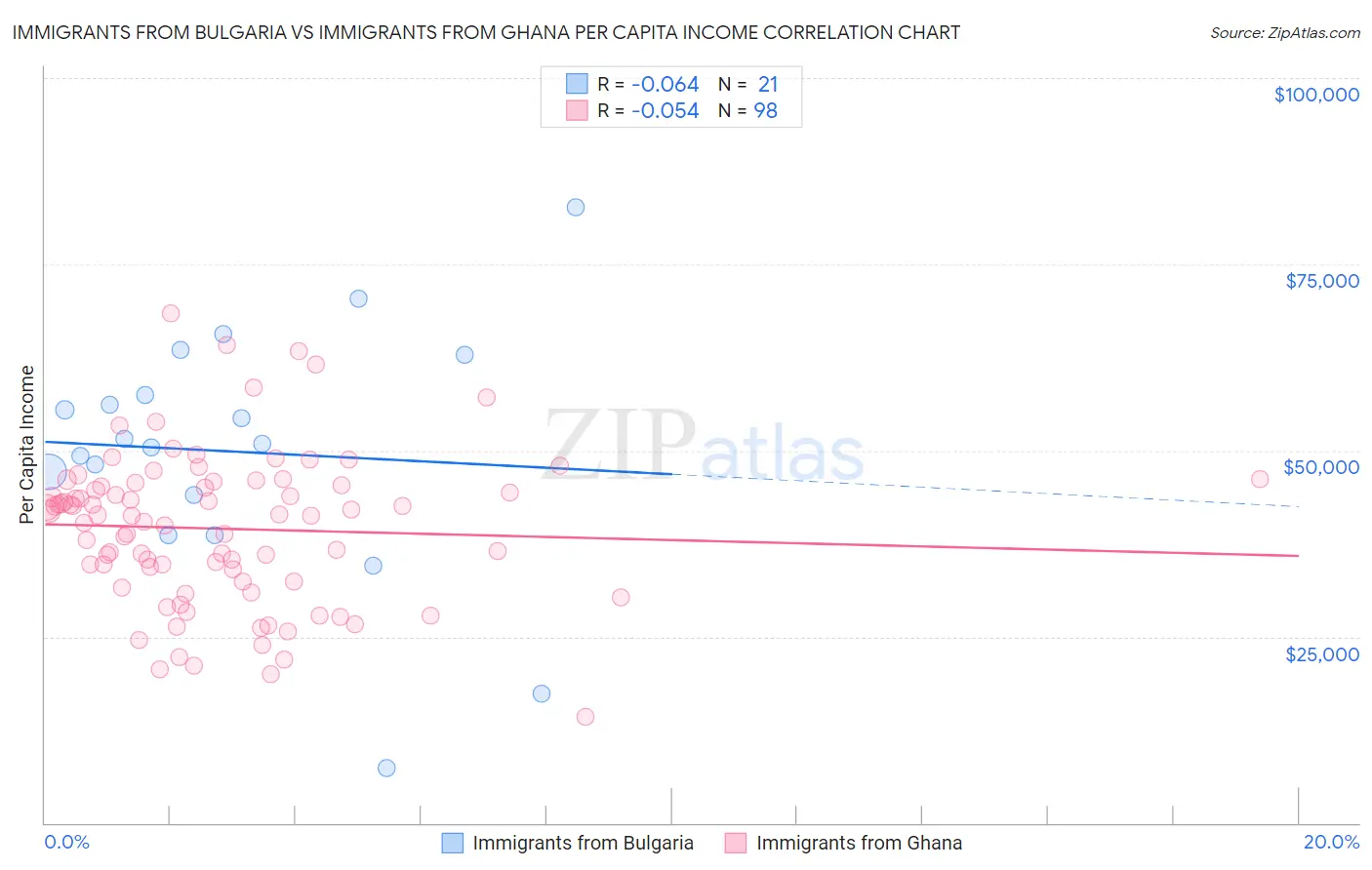 Immigrants from Bulgaria vs Immigrants from Ghana Per Capita Income