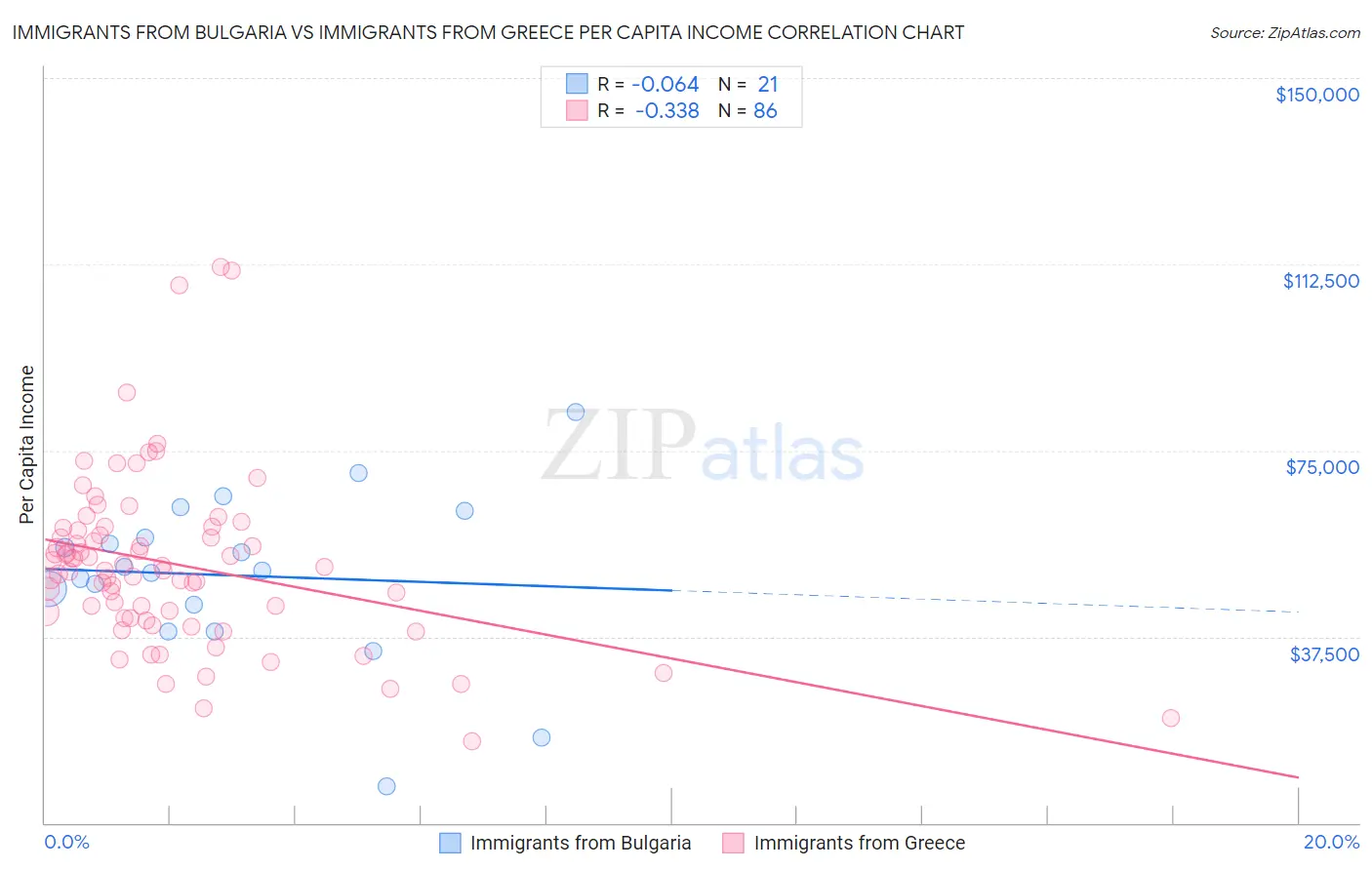 Immigrants from Bulgaria vs Immigrants from Greece Per Capita Income