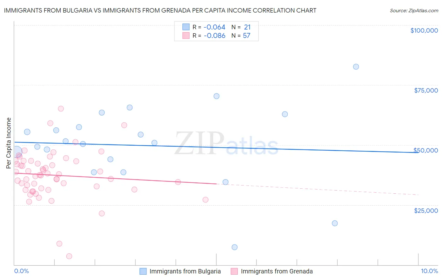 Immigrants from Bulgaria vs Immigrants from Grenada Per Capita Income