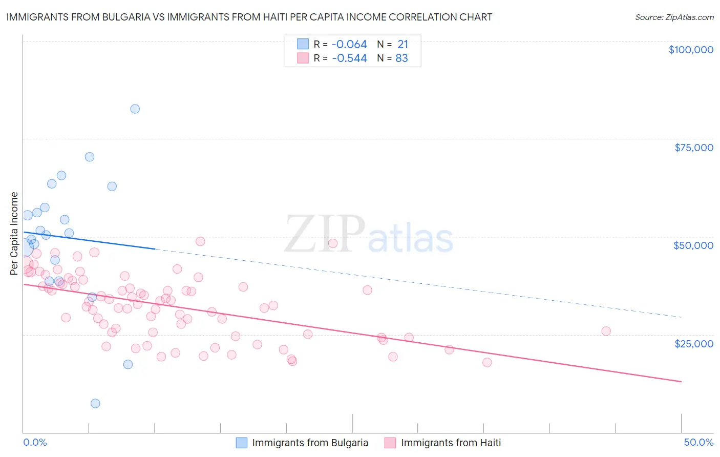 Immigrants from Bulgaria vs Immigrants from Haiti Per Capita Income