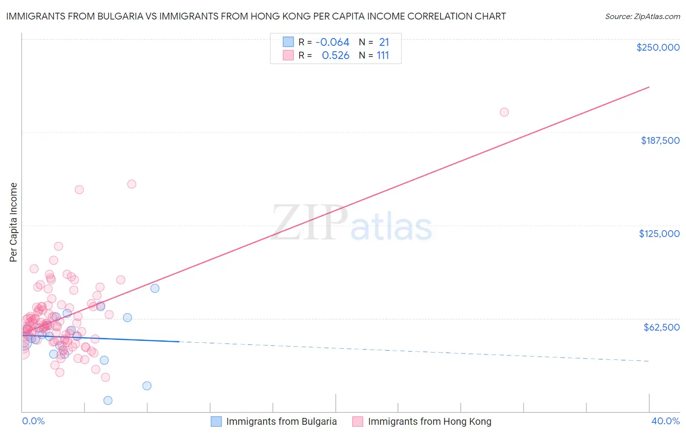 Immigrants from Bulgaria vs Immigrants from Hong Kong Per Capita Income