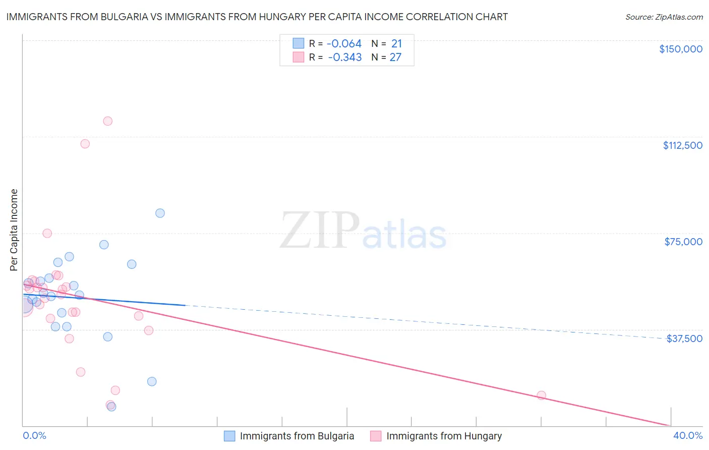Immigrants from Bulgaria vs Immigrants from Hungary Per Capita Income