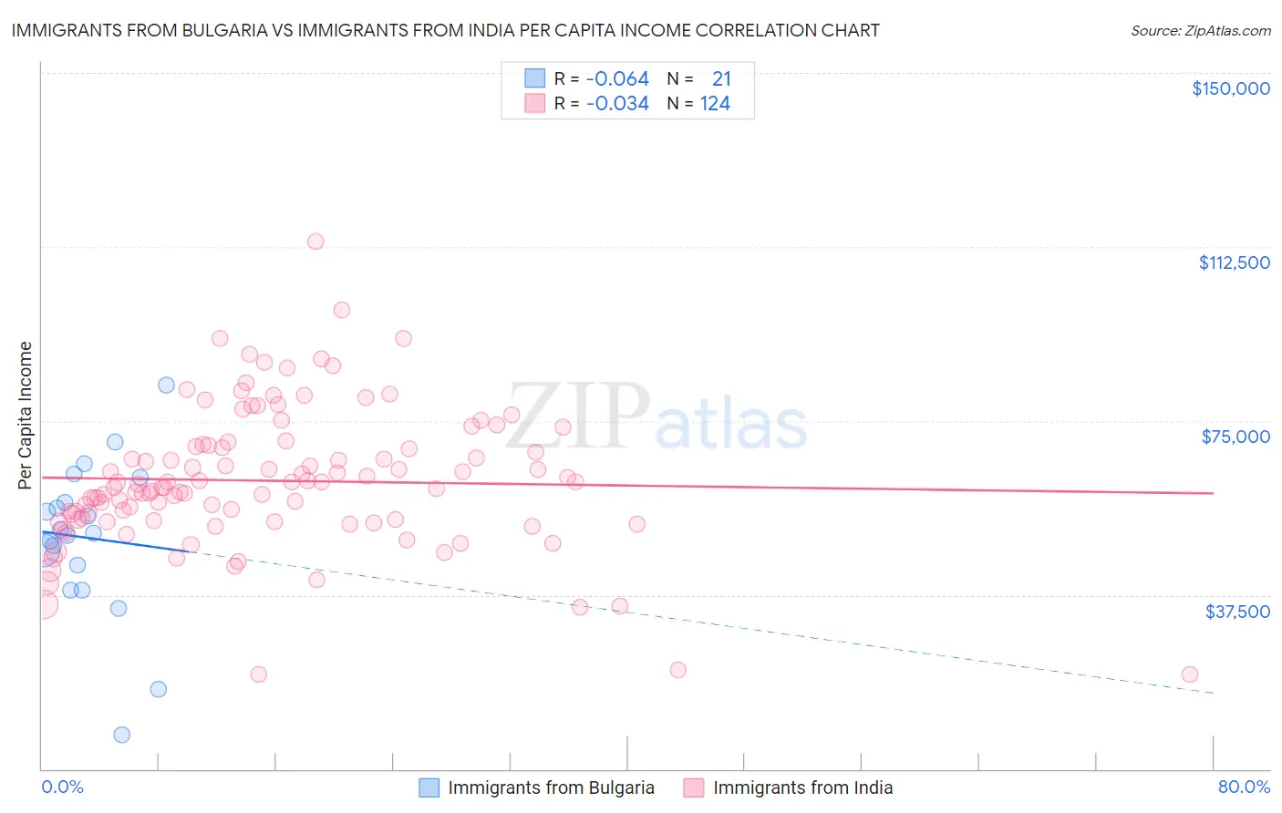 Immigrants from Bulgaria vs Immigrants from India Per Capita Income