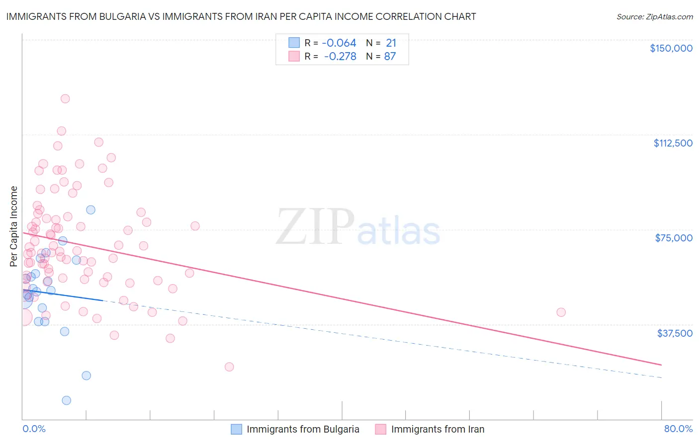Immigrants from Bulgaria vs Immigrants from Iran Per Capita Income