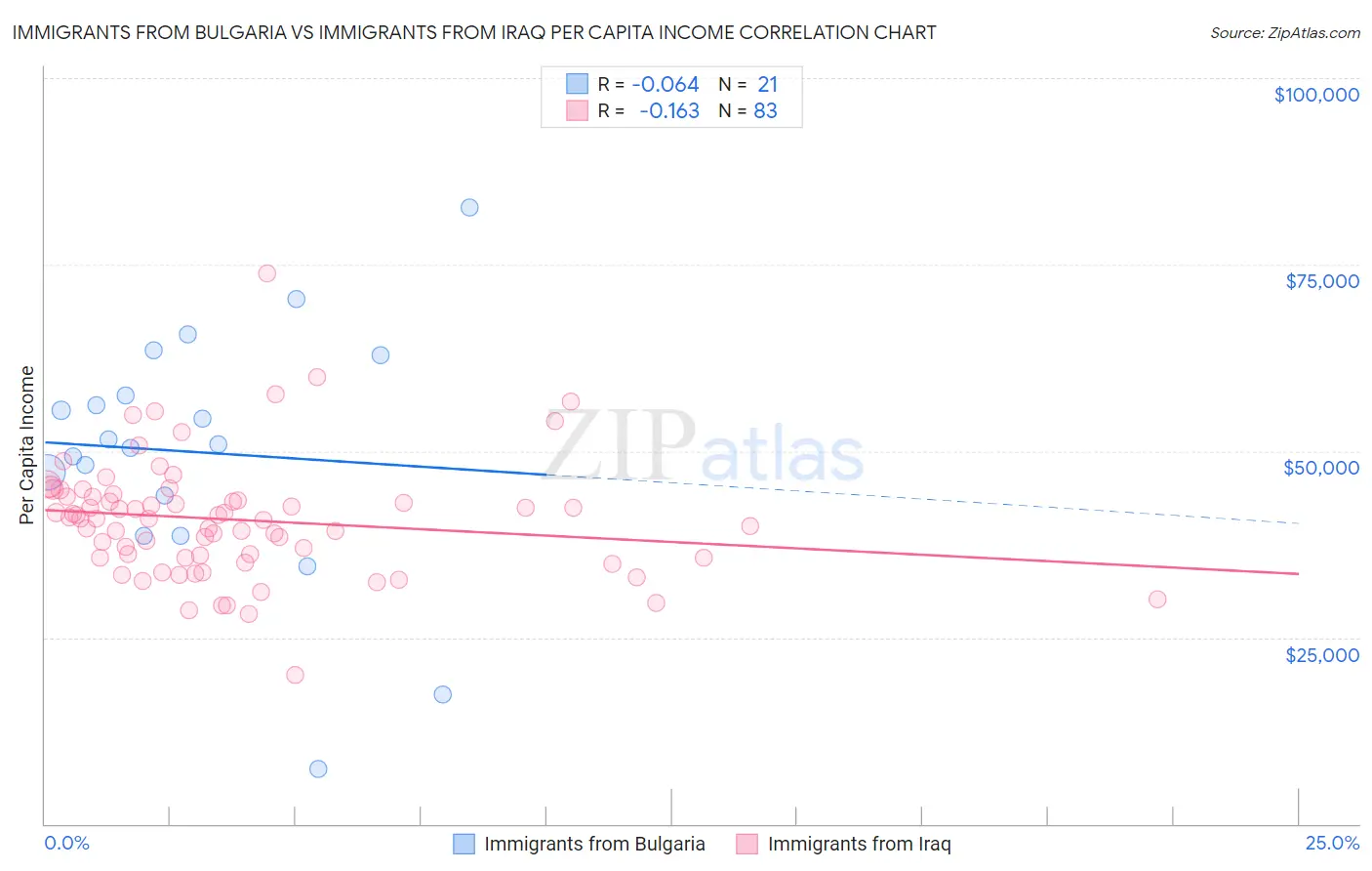Immigrants from Bulgaria vs Immigrants from Iraq Per Capita Income