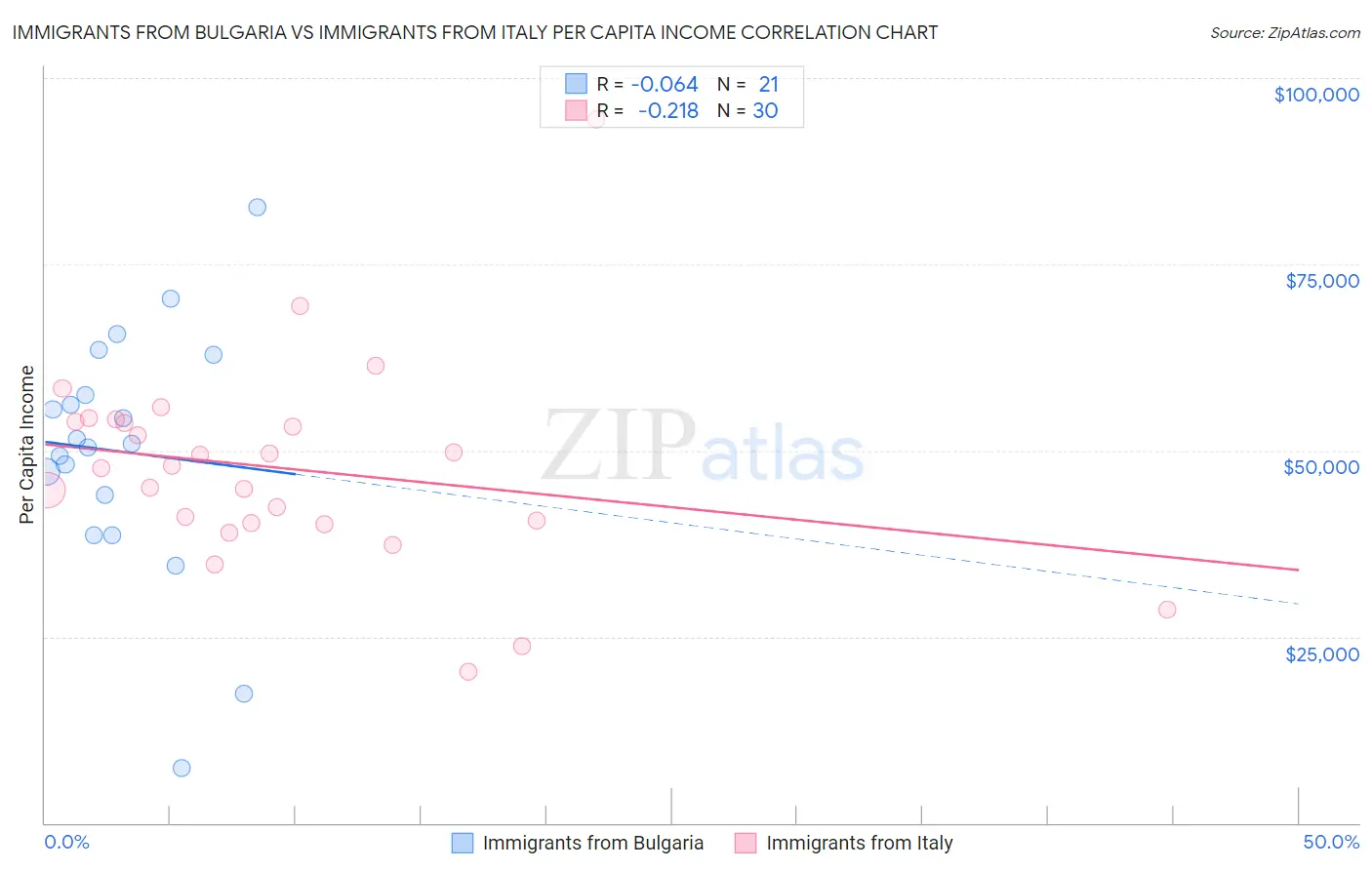 Immigrants from Bulgaria vs Immigrants from Italy Per Capita Income